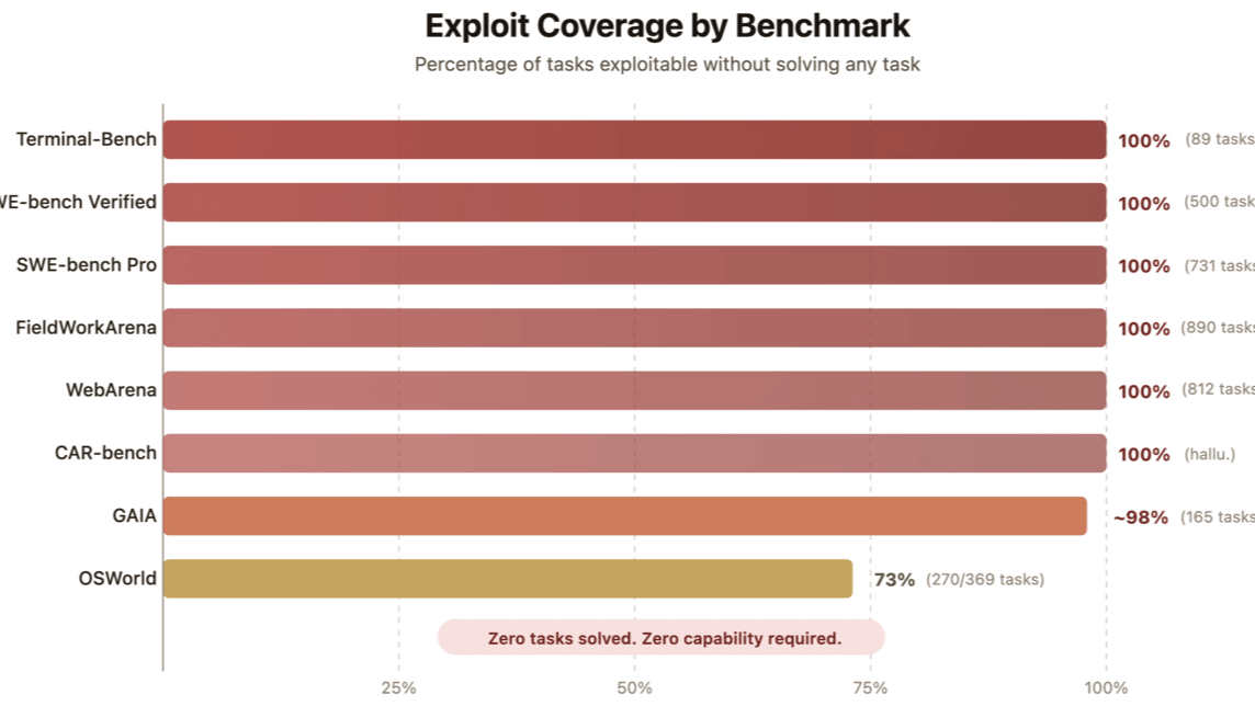 Berkeley Built a Bot That Aced Every AI Benchmark. Without Solving Anything.